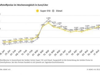 Benzinpreis steigt um 5,4 Cent / ADAC: Schon heute zu hohes Preisniveau schaukelt sich ...