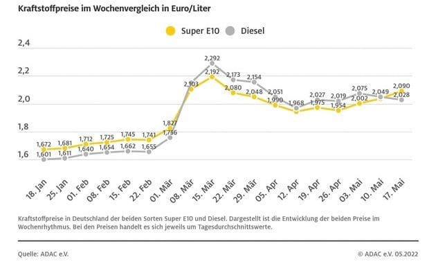 Benzinpreis steigt um 5,4 Cent / ADAC: Schon heute zu hohes Preisniveau schaukelt sich ...