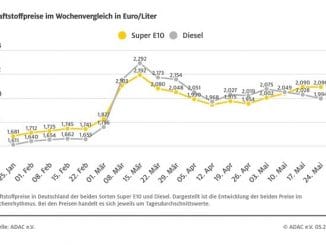 Benzinpreis unverändert auf hohem Niveau / Diesel um 3,4 Cent günstiger / ADAC: ...