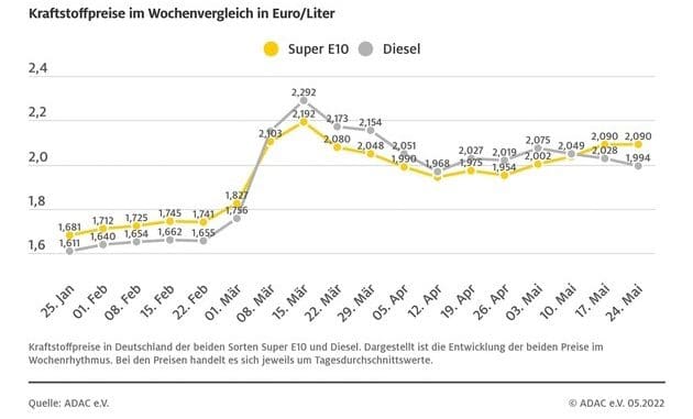 Benzinpreis unverändert auf hohem Niveau / Diesel um 3,4 Cent günstiger / ADAC: ...