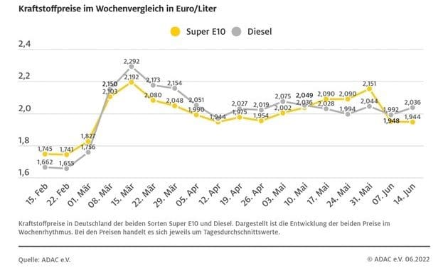 Benzinpreis sinkt leicht, Diesel deutlich teurer / ADAC: Niveau der Spritpreise immer ...