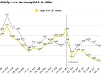 Dieselpreis sinkt spürbar / ADAC: Potenzial für weitere Preissenkungen vorhanden