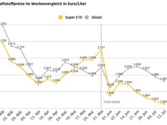 Spritpreise weiter rückläufig / Ölpreis auf niedrigstem Stand seit mehr als vier ...