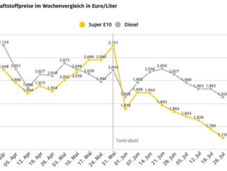 Kraftstoffpreise sinken deutlich / ADAC: Anpassung bei weitem nicht ausreichend