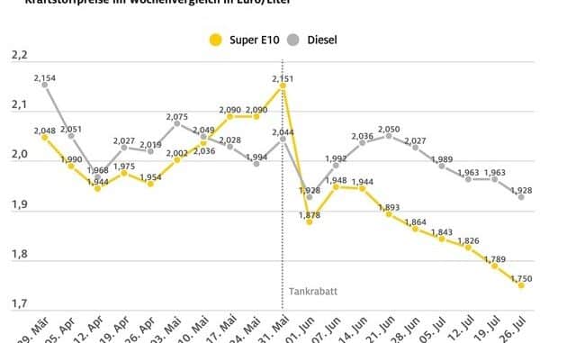 Kraftstoffpreise sinken deutlich / ADAC: Anpassung bei weitem nicht ausreichend