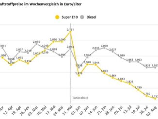 Benzin leicht verbilligt, Dieselpreis stagniert / ADAC: Wettbewerb kann Preissenkungen ...