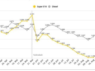 Dieselpreis steigt kräftig / Preis für Benzin kaum verändert / Abends tanken kann ...