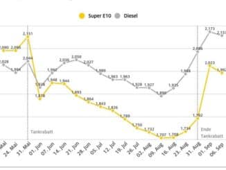 Ende des Tankrabatts lässt Spritpreise explodieren / Benzinpreis steigt seit letzter ...