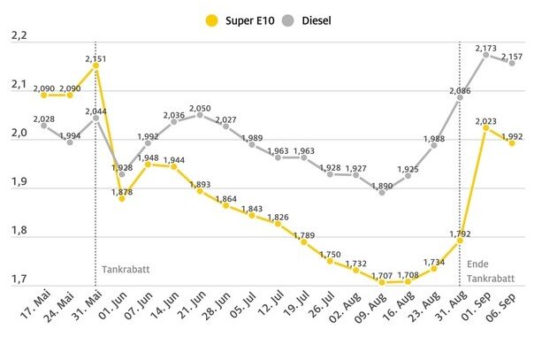 Ende des Tankrabatts lässt Spritpreise explodieren / Benzinpreis steigt seit letzter ...