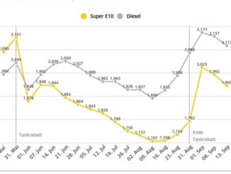 Leichte Entspannung an den Zapfsäulen / ADAC: Preisniveau bei Benzin und Diesel immer ...