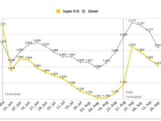 Dieselpreis sinkt um fast 10 Cent / Benzin gegenüber Vorwoche um 3,5 Cent niedriger