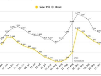 Preis für Diesel fällt unter zwei Euro / Beide Kraftstoffsorten günstiger als in ...