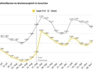 Dieselpreis sinkt deutlich / Rückgang gegenüber Vorwoche um 5,1 Cent / Benzin 3,7 ...