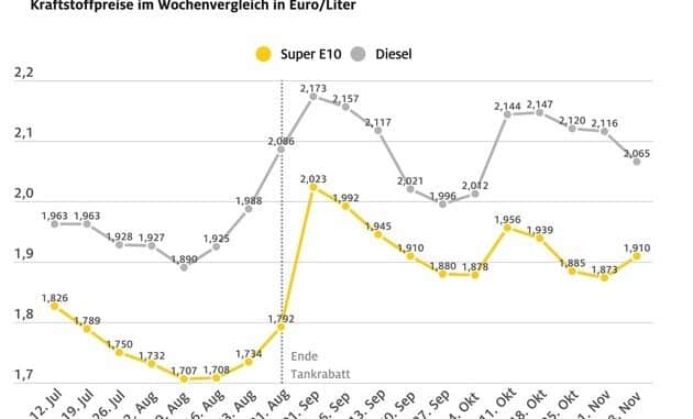 Dieselpreis sinkt deutlich / Rückgang gegenüber Vorwoche um 5,1 Cent / Benzin 3,7 ...
