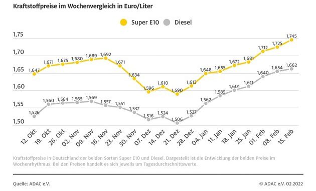 ▷ Neue Rekorde bei den Spritpreisen / Preis für Brent-Rohöl weiter gestiegen