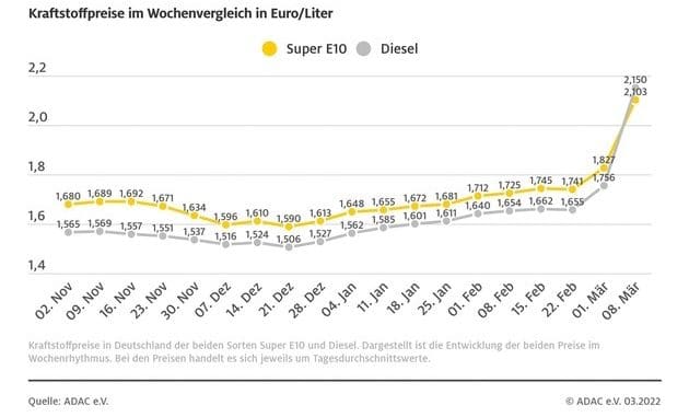 Diesel fast 40 Cent teurer als vor einer Woche / Größter Preissprung aller Zeiten an ...