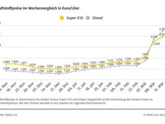 Diesel im Vergleich zur Vorwoche 14 Cent teurer / Benzinpreis steigt um knapp neun Cent