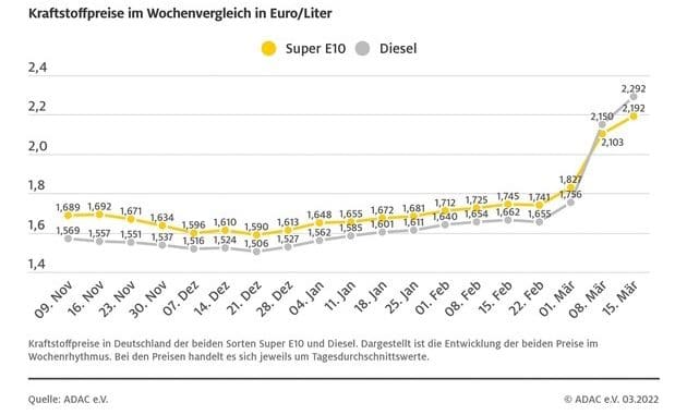 Diesel im Vergleich zur Vorwoche 14 Cent teurer / Benzinpreis steigt um knapp neun Cent