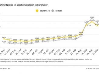 Spritpreise gegenüber Vorwoche deutlich gesunken / ADAC: Preisniveau immer noch zu hoch