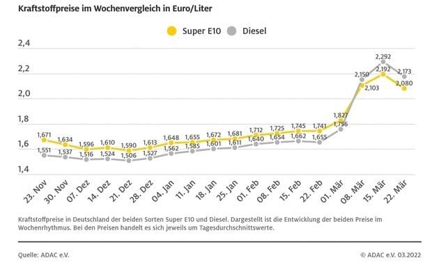 Spritpreise gegenüber Vorwoche deutlich gesunken / ADAC: Preisniveau immer noch zu hoch