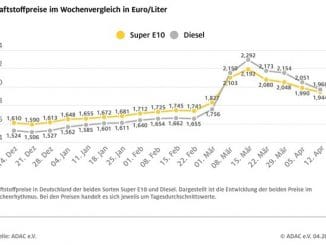 Kraftstoffpreise rutschen weiter ab / Preisrückgang bei Diesel schneller als bei ...