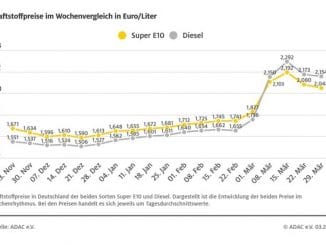 Tanken billiger - aber noch immer viel zu teuer / Benzinpreis sinkt im Vergleich zur ...