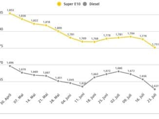 Dieselpreis auf Jahrestiefststand / Preise beider Kraftstoffsorten sinken deutlich / ...