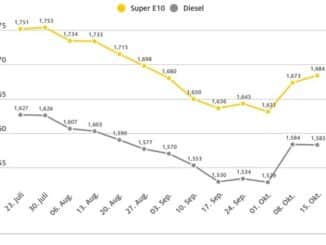 Benzinpreis leicht gestiegen, Dieselpreis stagniert / Leichte Beruhigung auf ...