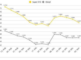 Benzinpreis gibt im Wochenvergleich deutlich nach / Diesel leicht teurer / Rohölpreis ...