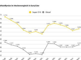 Tanken im Wochenvergleich etwas teurer / Rohölpreis über drei US-Dollar niedriger, ...