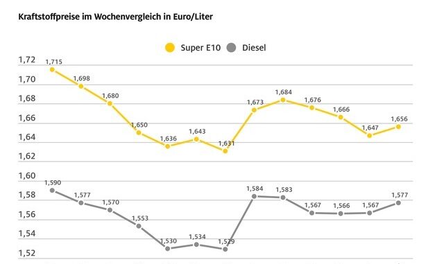 Tanken im Wochenvergleich etwas teurer / Rohölpreis über drei US-Dollar niedriger, ...