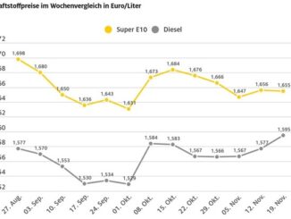 Dieselpreis nähert sich immer mehr dem Benzinpreis an / Diesel nur noch sechs Cent ...