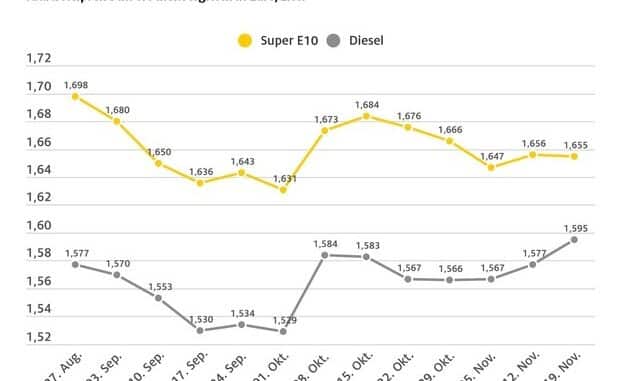 Dieselpreis nähert sich immer mehr dem Benzinpreis an / Diesel nur noch sechs Cent ...