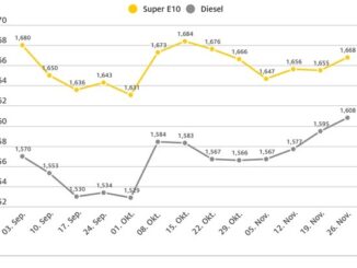 Beide Kraftstoffsorten teurer als vor einer Woche / Anstieg um jeweils 1,3 Cent je ...