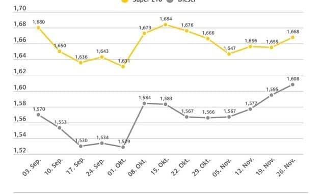 Beide Kraftstoffsorten teurer als vor einer Woche / Anstieg um jeweils 1,3 Cent je ...