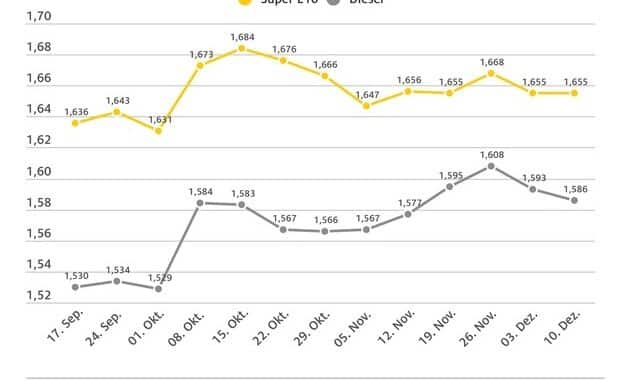 Benzinpreis schon im Winterschlaf / Keine Preisveränderung bei Super E10 im Vergleich ...