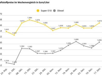 Tanken um bis zu zwei Cent teurer / Deutlicher Anstieg der Kraftstoffpreise gegenüber ...