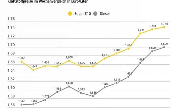 Anstieg der Kraftstoffpreise setzt sich fort / Benzin gegenüber der Vorwoche um 0,5 ...