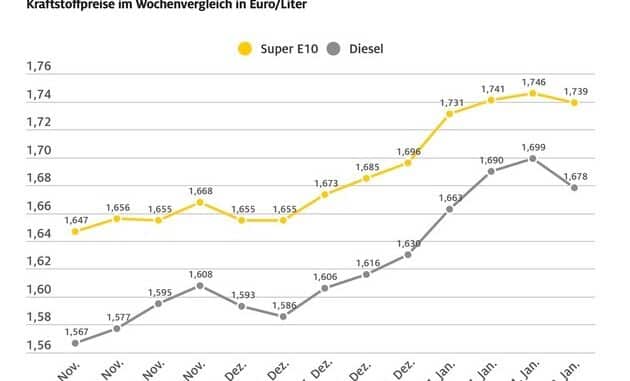 Erster Rückgang der Spritpreise seit sieben Wochen / Benzinpreis sinkt im ...