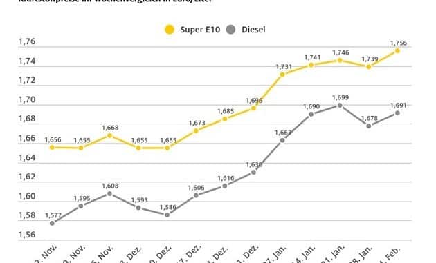 Rohöl erneut billiger, aber Tanken teurer / Beide Kraftstoffsorten steigen im ...