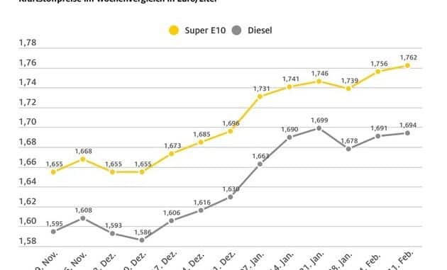 Höchster Benzinpreis seit fast sieben Monaten / Super E10 steigt im Wochenvergleich ...