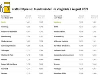 Extreme Preisunterschiede beim Tanken in Deutschland / Diesel in Bayern mehr als 17 ...