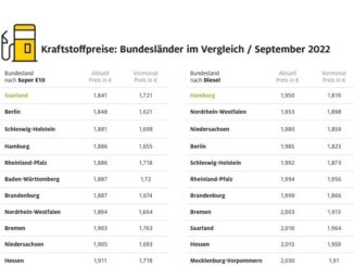 Kraftstoffpreise: Bayern mit Abstand am höchsten / Saarland bei Benzin am ...