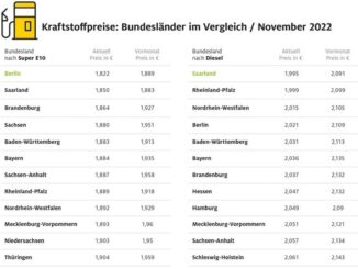 Tanken in Bremen am teuersten / Kraftstoffpreise in Berlin und im Saarland am ...