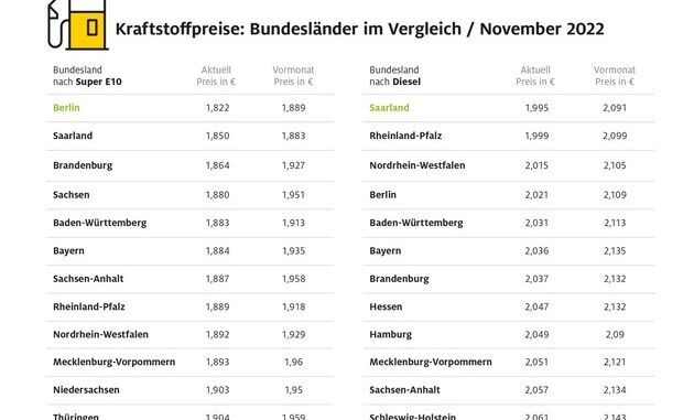 Tanken in Bremen am teuersten / Kraftstoffpreise in Berlin und im Saarland am ...