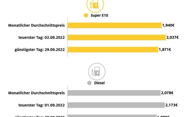 Diesel im September nur wenige Cent unter Rekordniveau / Hohe Kraftstoffpreise ...