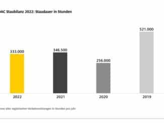 Autofahrer standen letztes Jahr 333.000 Stunden im Stau / ADAC Staubilanz 2022: Immer ...