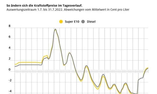 Abends tanken spart zwölf Cent je Liter / ADAC Auswertung: Sparpotenzial bei Benzin ...