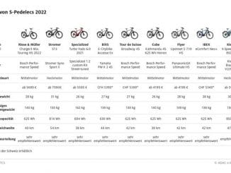 S-Pedelecs mit Pendlerpotential / Neun schnelle E-Bikes bis 45 km/h im Test / ...