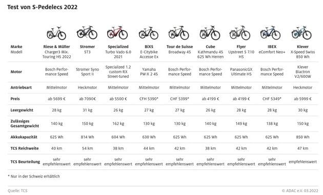 S-Pedelecs mit Pendlerpotential / Neun schnelle E-Bikes bis 45 km/h im Test / ...